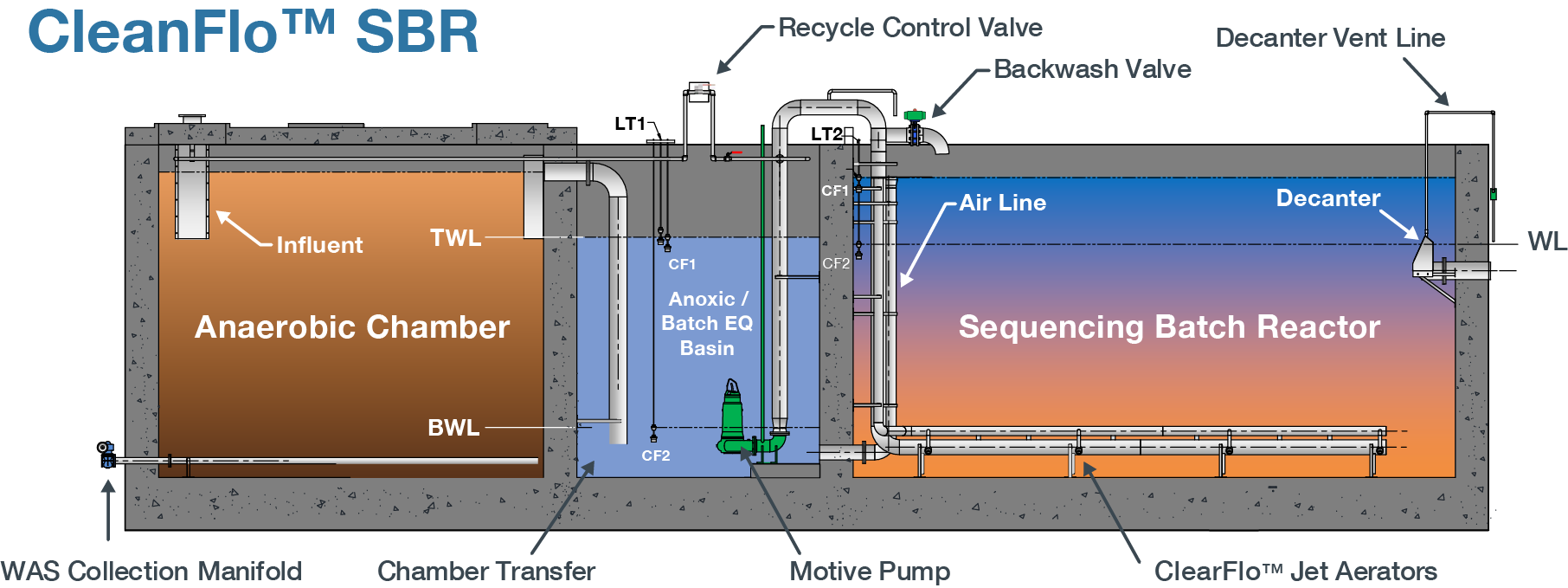 CleanFloSBR_2D ClearStream CleanFlo™ SBR Diagram
