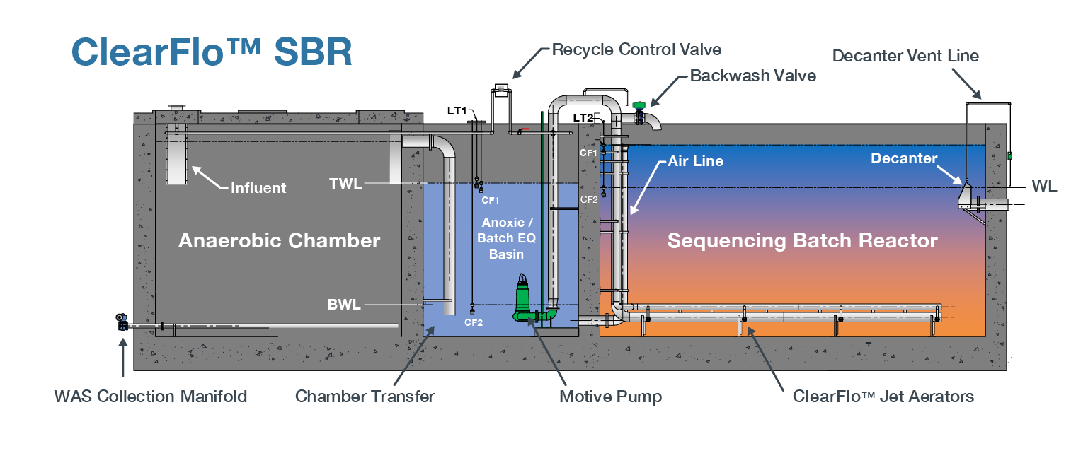 ClearFlo SBR Diagram