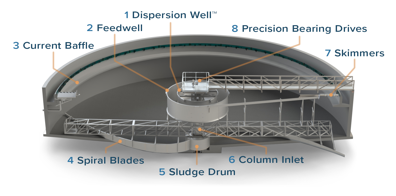 ClearStream 3D rendering of a Spiral blade Clarifier.