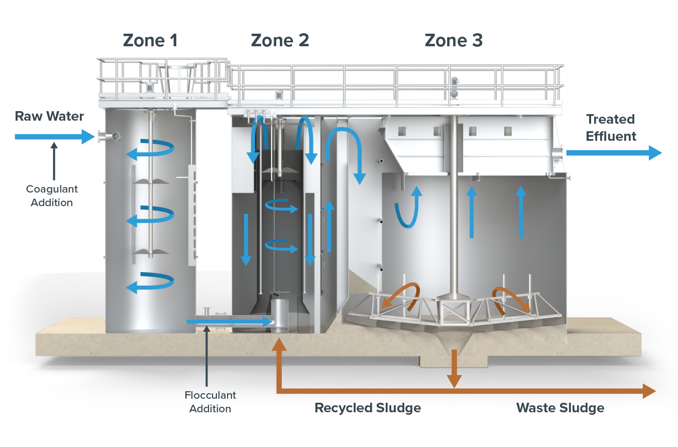 ClearStream RapidStream Diagram